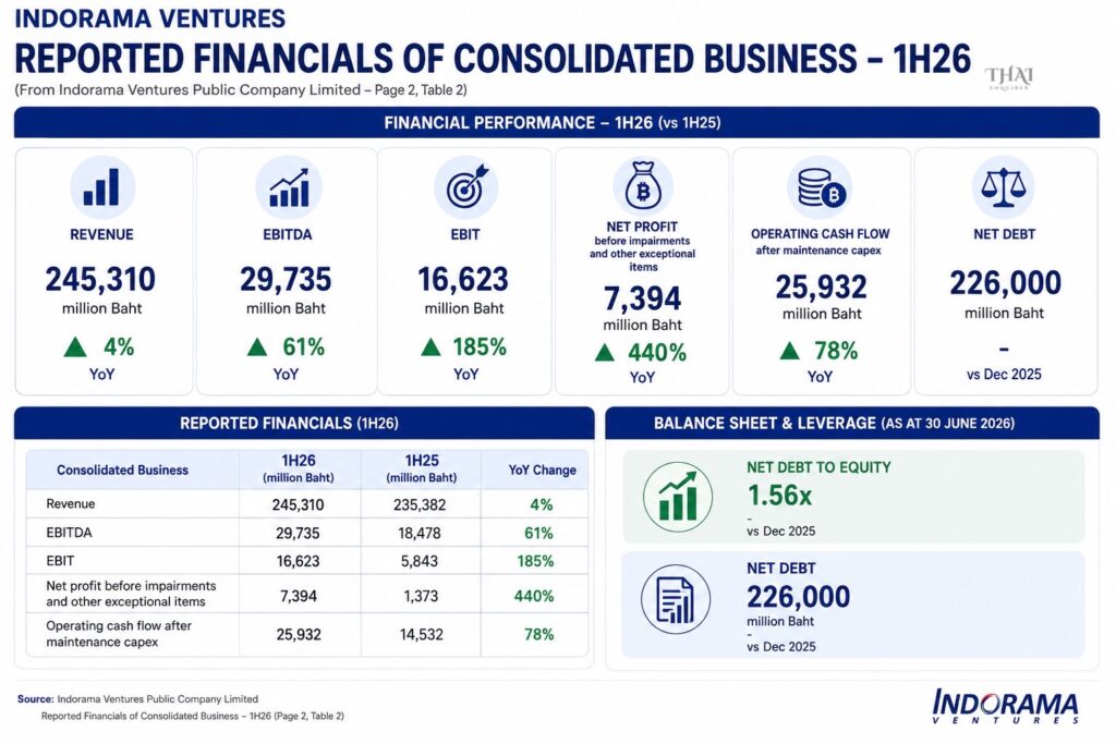 Indorama Ventures posts strong 1H26 recovery as EBITDA jumps 61%