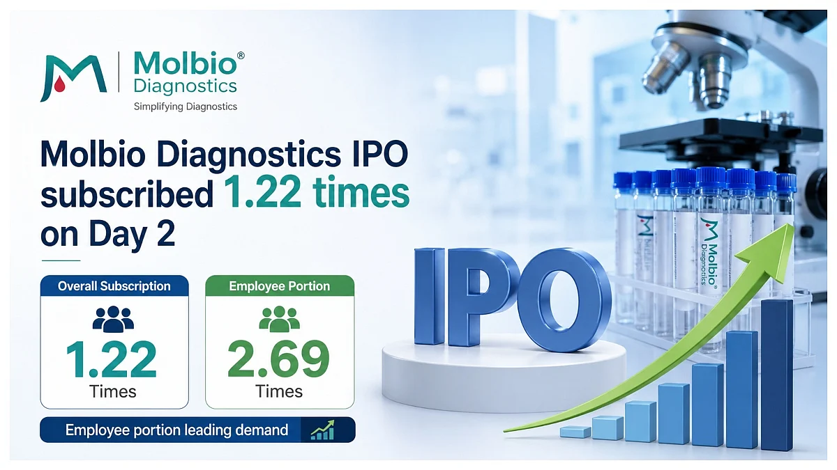 Molbio Diagnostics IPO Subscription Reaches 1.22 Times, Employee Portion Leads Demand On Day 2