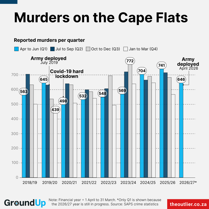 Cape Town murder stats: has the army made a difference?