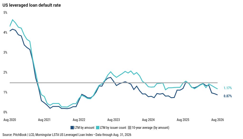 Leveraged loan default rate dips further to 0.87%; distress ratio eases