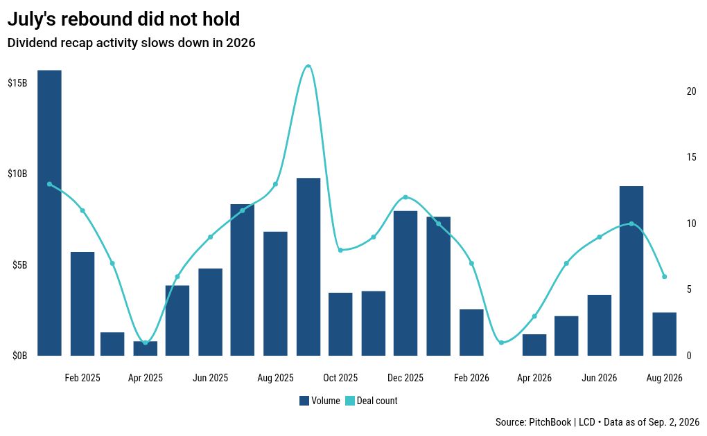 PE borrowing for shareholder payouts shrinks in 2026