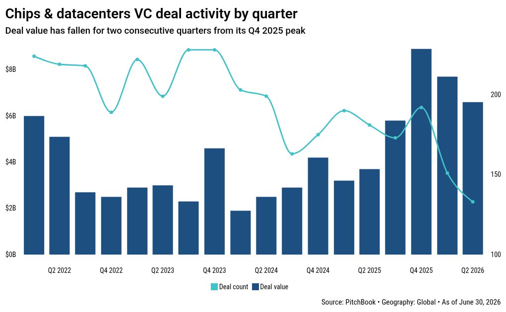 VCs embrace quantum computing in a crowded semiconductor market