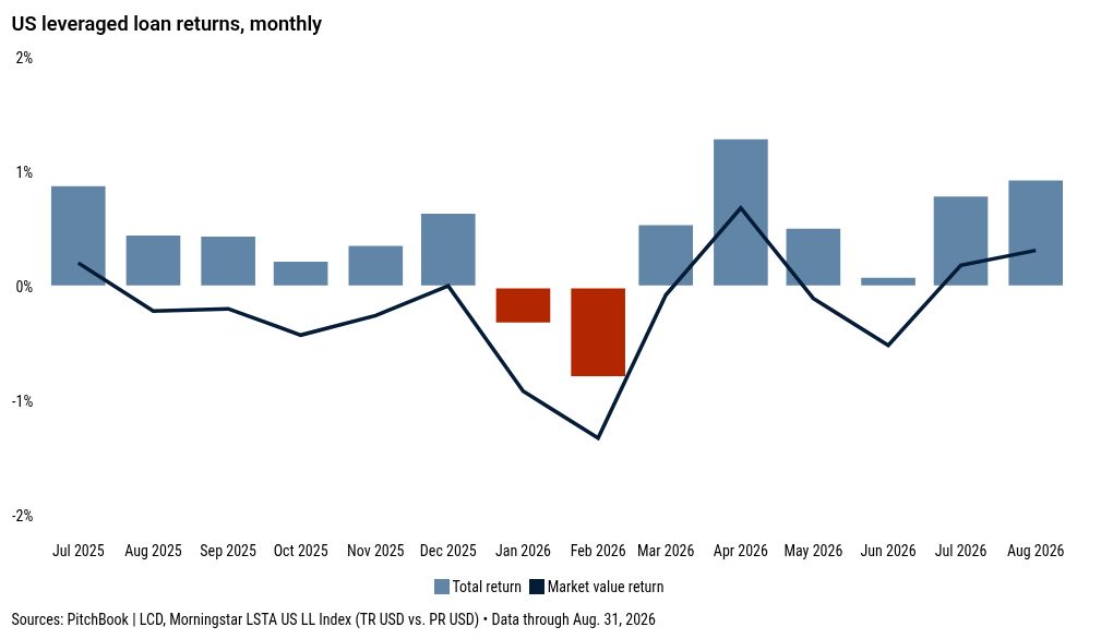 August Wrap: Loans return 0.93%, buoyed by rebound in software sector