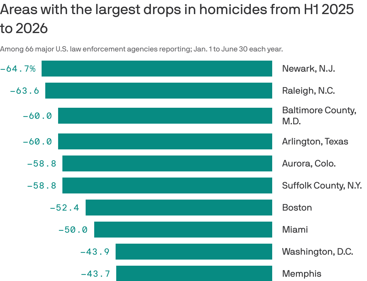 Homicides fall 17% in big U.S. cities as the post-pandemic crime decline continues