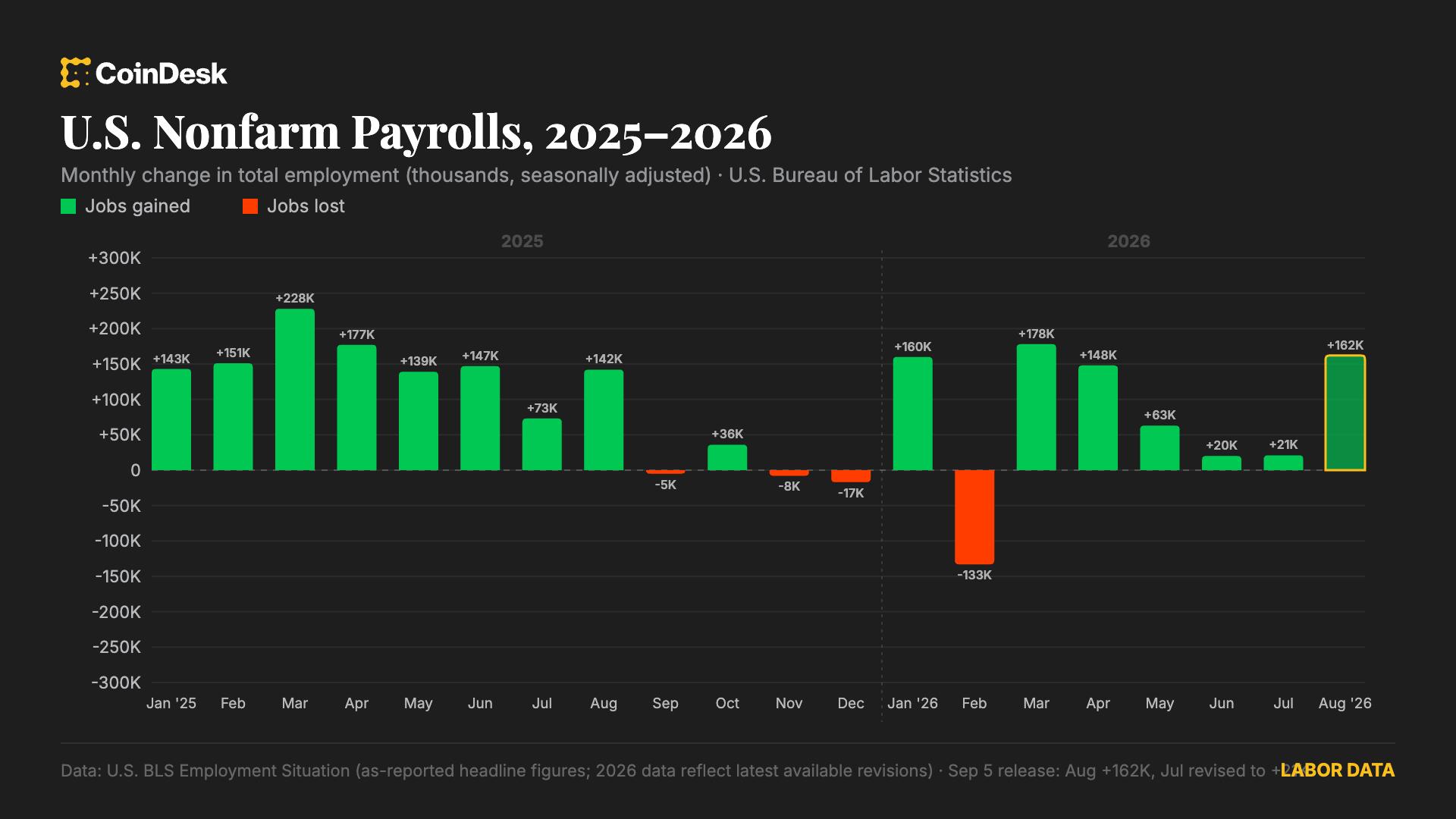 U.S. added stronger than expected 162,000 jobs in August as labor market bounced back