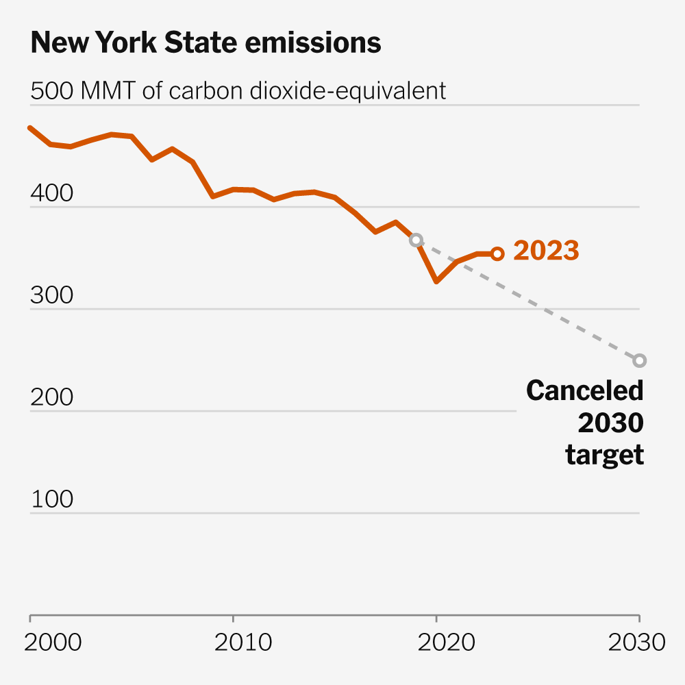 Behind on 2030 Climate Goals, States Are Cutting or Even Scrapping Them