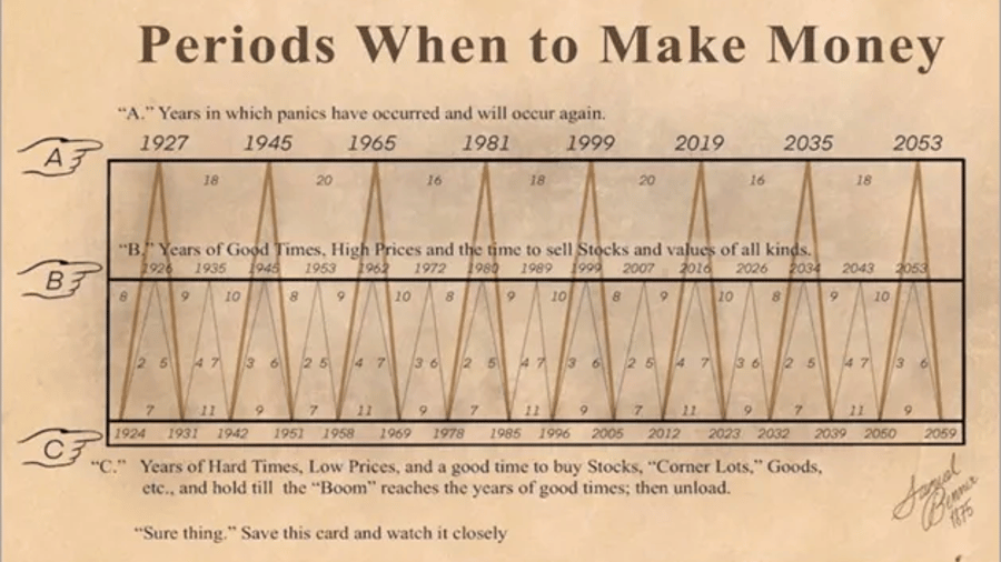 Investment: Can a 150-year-old chart predict stock market prices?