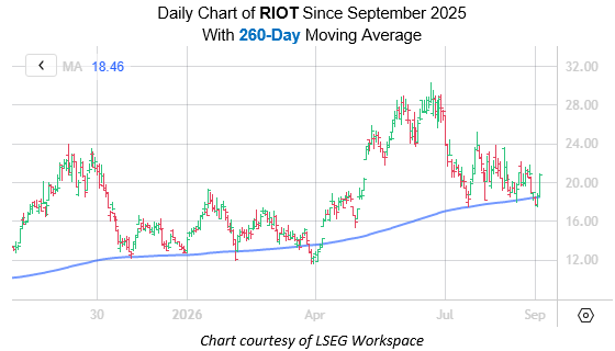 Riot Platforms Stock Could Extend Today's Rally