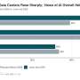 Opposition to local data centers rises sharply, survey finds