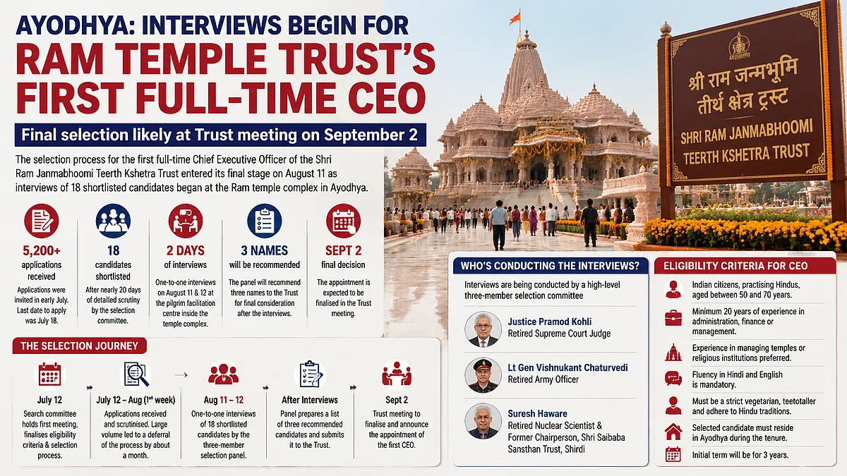 Ram Temple Trust Begins Interviews For First Full-Time CEO Post; 18 Candidates Shortlisted From 5,200 Applications