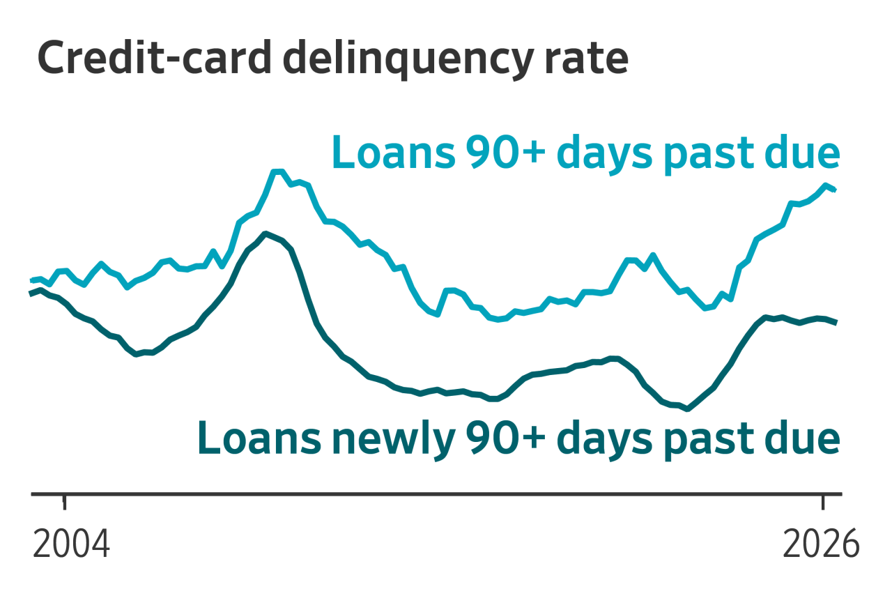 Behind High Credit-Card Delinquencies: Stale, Charged-Off Loans