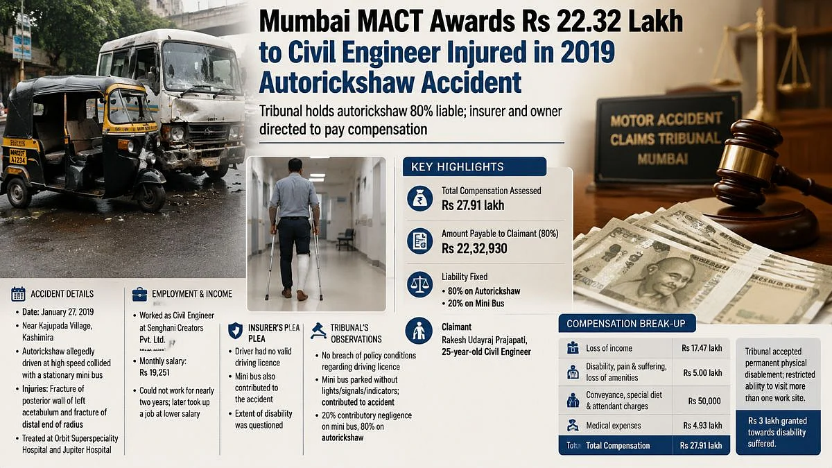 Mumbai: MACT Awards ₹22.32 Lakh To Civil Engineer Injured In 2019 Autorickshaw Accident Near Kashimira