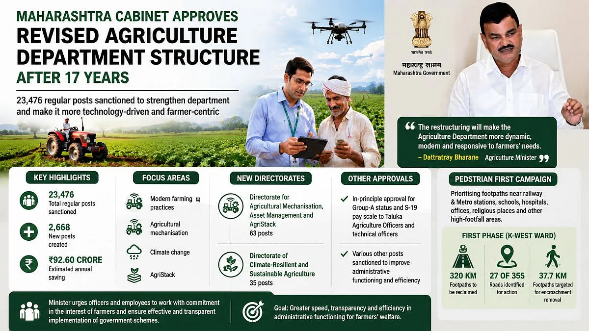 Maharashtra Cabinet Approves Revised Agriculture Department Structure After 17 Years; 23,476 Posts Sanctioned