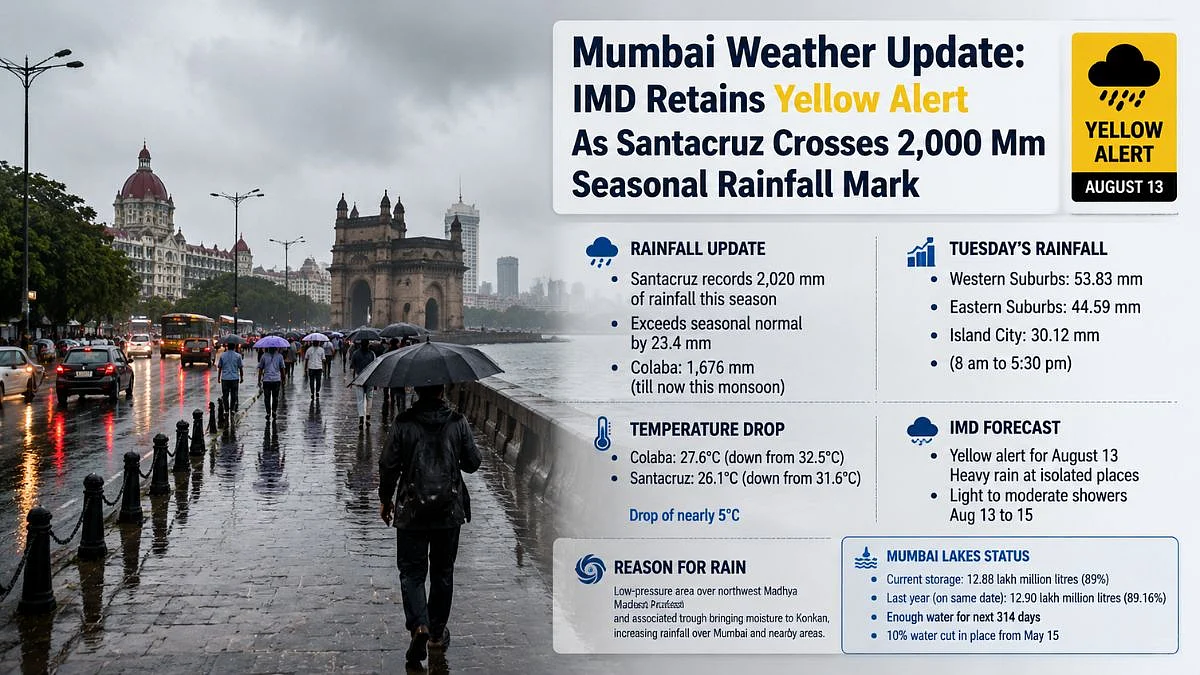 Mumbai Weather Update: IMD Retains Yellow Alert As Santacruz Crosses 2,000 Mm Seasonal Rainfall Mark