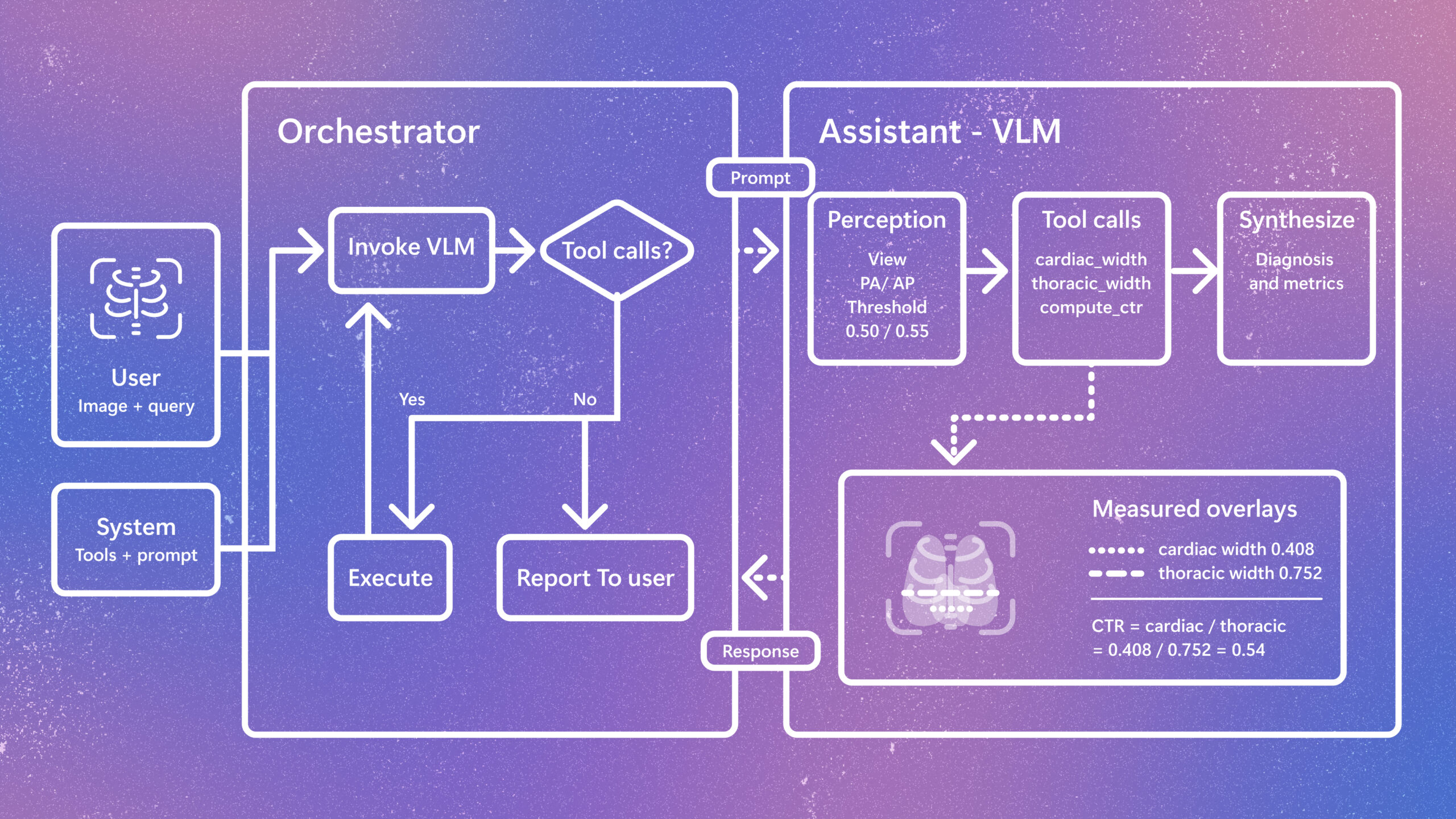 Introducing CARE-X: Towards Clinically Useful Radiology VLMs with Auxiliary Supervision, Reward-Aligned Learning, and Tool-Augmented Measurement