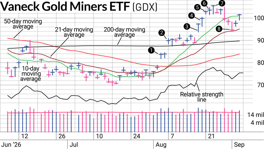 All That Glitters: How We Traded Gold Stocks Without Chasing