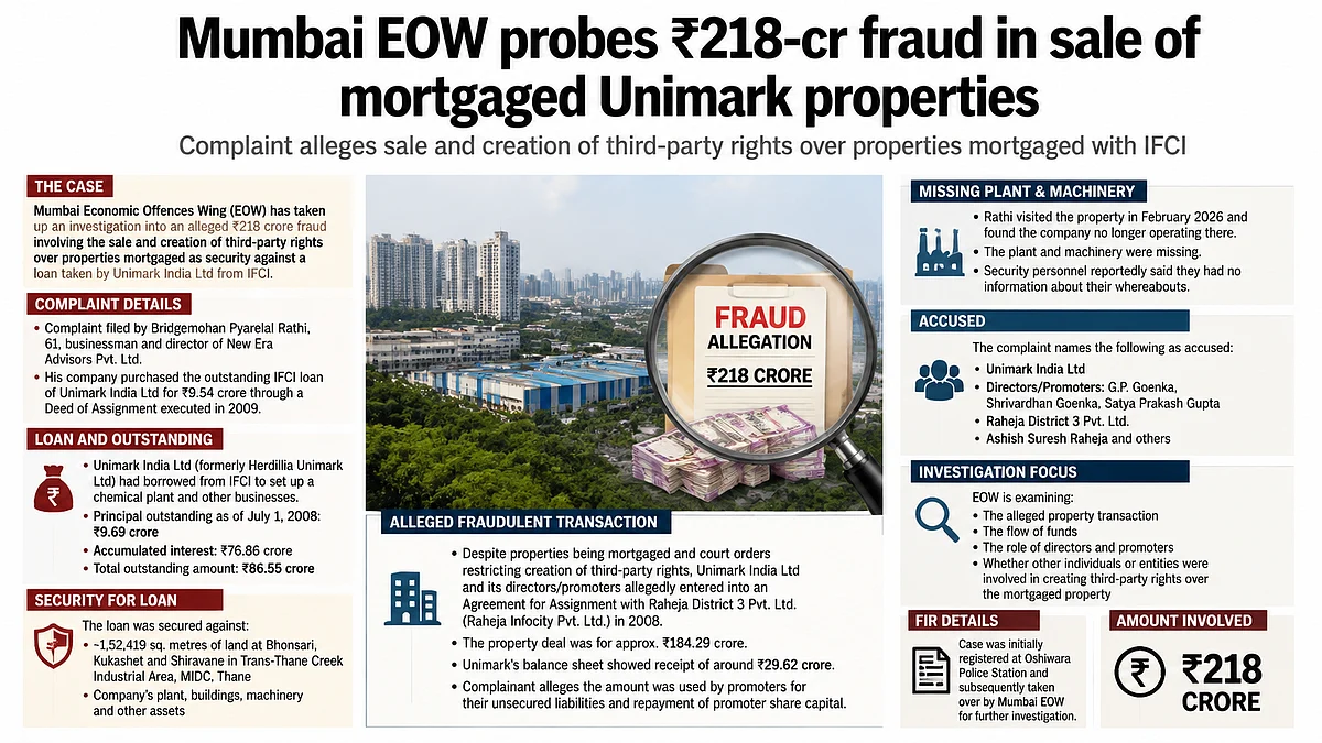 Mumbai EOW Probes Alleged ₹218 Crore Fraud Over Mortgaged Unimark India Properties