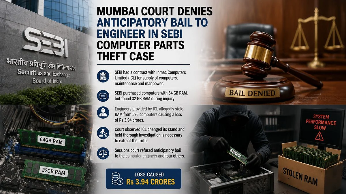 Mumbai Sessions Court Refuses Anticipatory Bail To 5 Accused In ₹3.94 Crore SEBI Computer Parts Theft Case