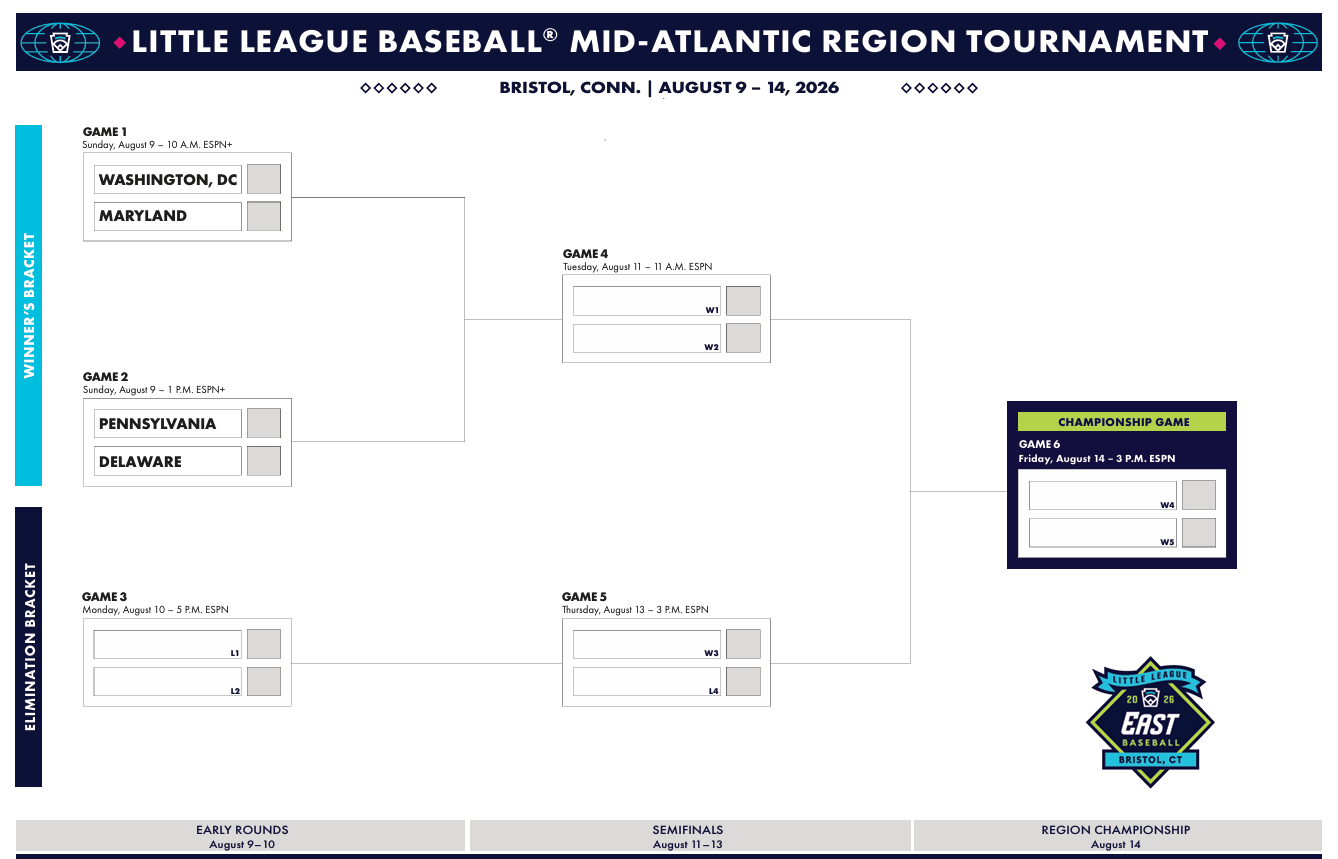 Southeastern PA Little League team heads to Mid-Atlantic Region final