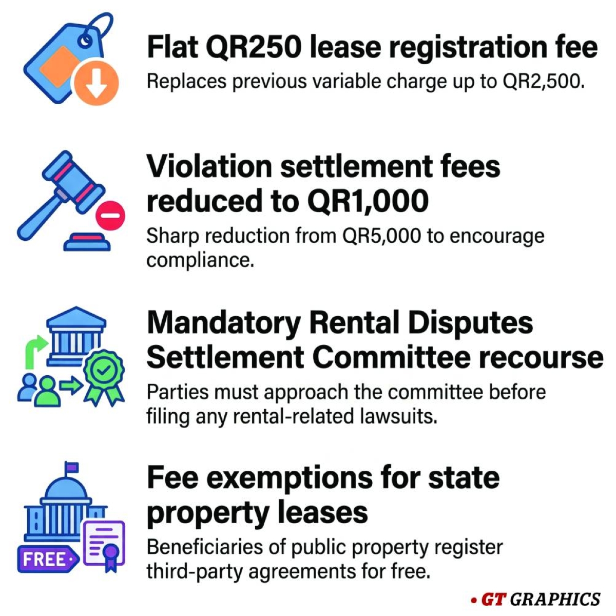 Qatar overhauls rental law to ease registration