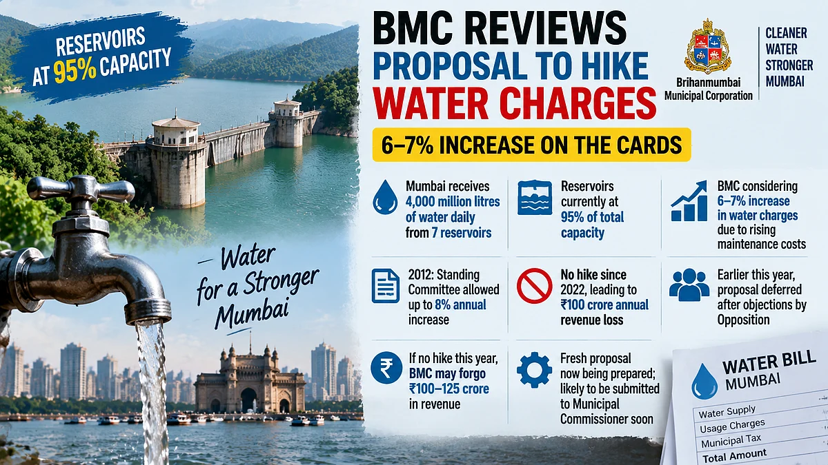 BMC Considers 6–7% Water Tariff Hike As Mumbai Reservoir Levels Cross 95% Capacity