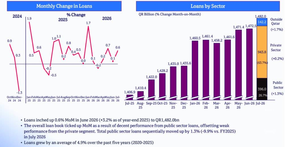 Qatar banks ramp up overseas lending: QNBFS