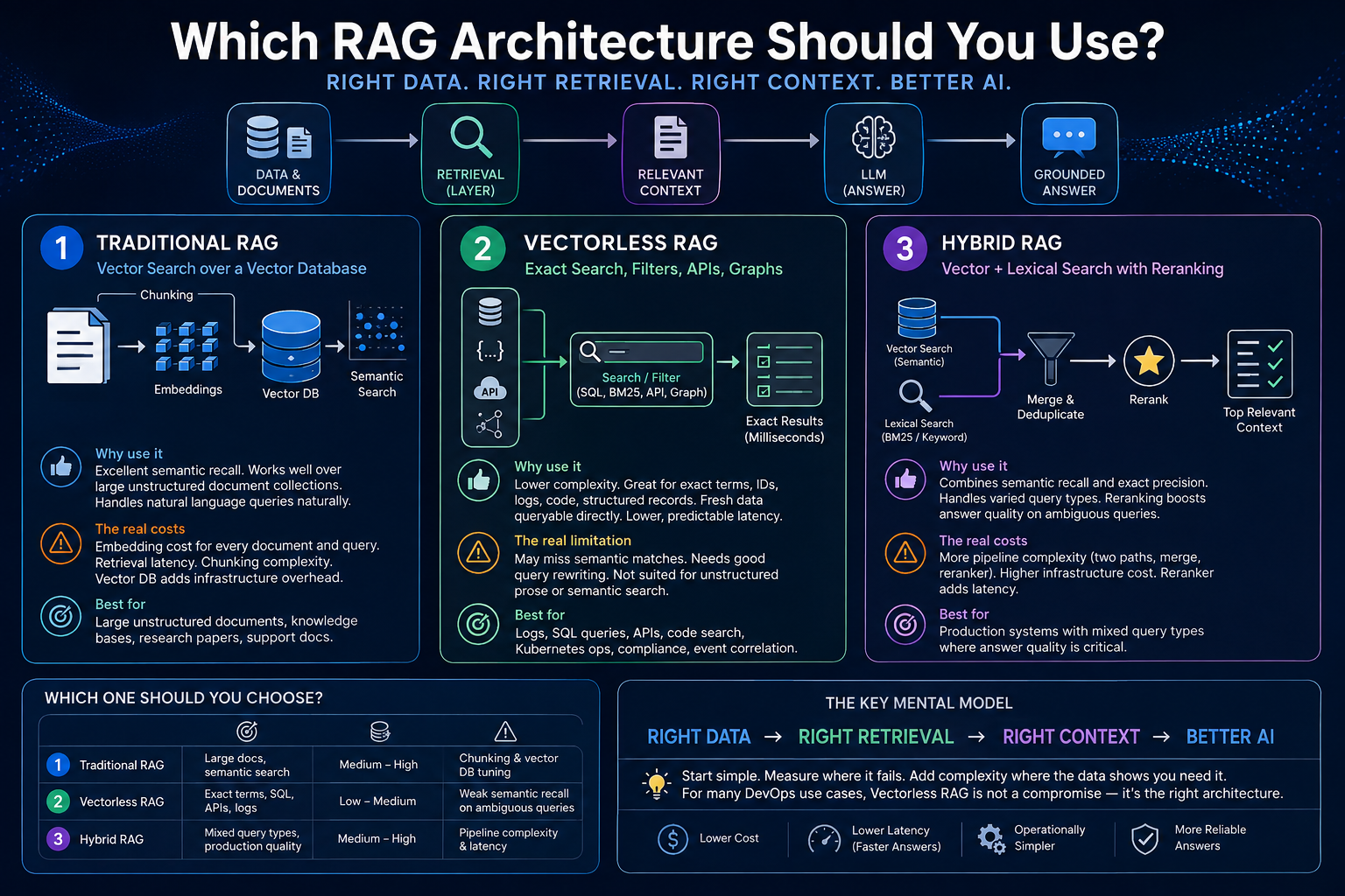 Traditional, Vectorless, and Hybrid RAG: How to Choose the Right Architecture