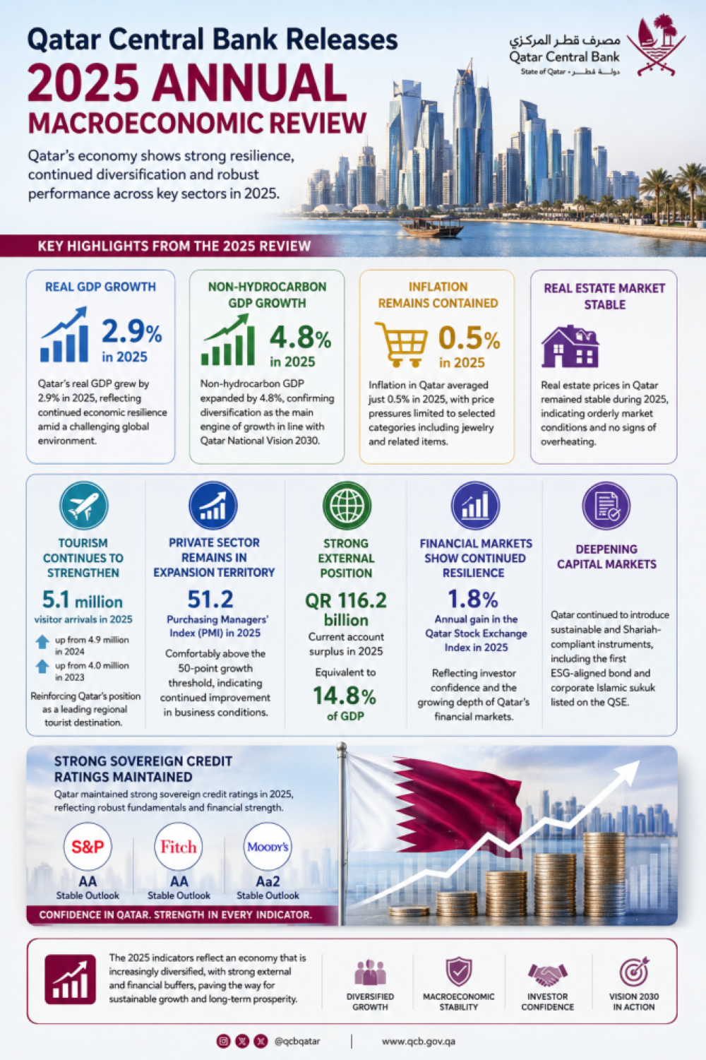 Qatar economy demonstrates strong resilience, diversification in 2025: QCB