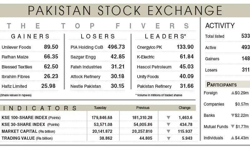 PSX stays jittery, index falls below 180,000-level