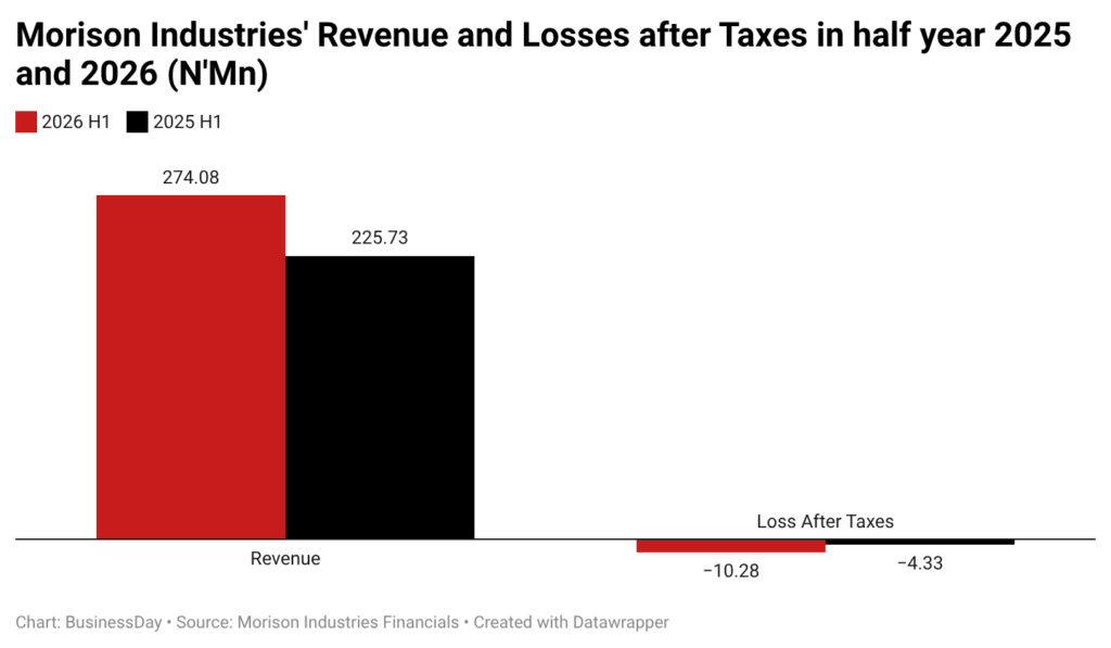 Morison Industries slips deeper into loss despite rise in revenue