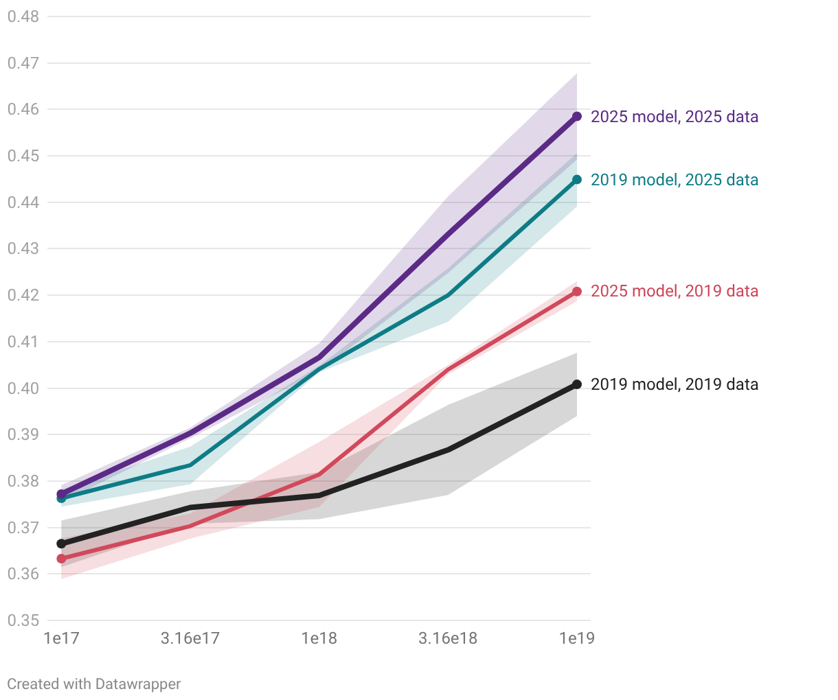 Pretraining progress is mostly coming from data