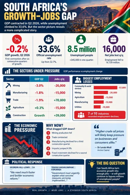 GDP decline exposes South Africa’s uneven growth and jobs crisis