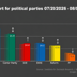 Norstat: SDE overtakes EKRE while Parempoolsed slide in the polls