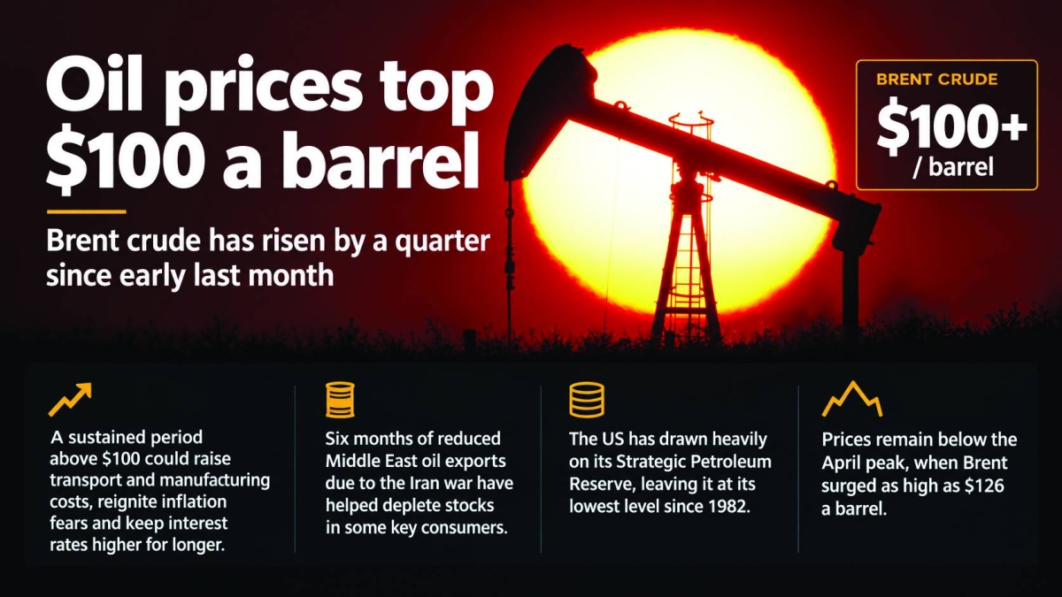 Brent oil tops $100 as Middle East conflict intensifies, stoking supply fears