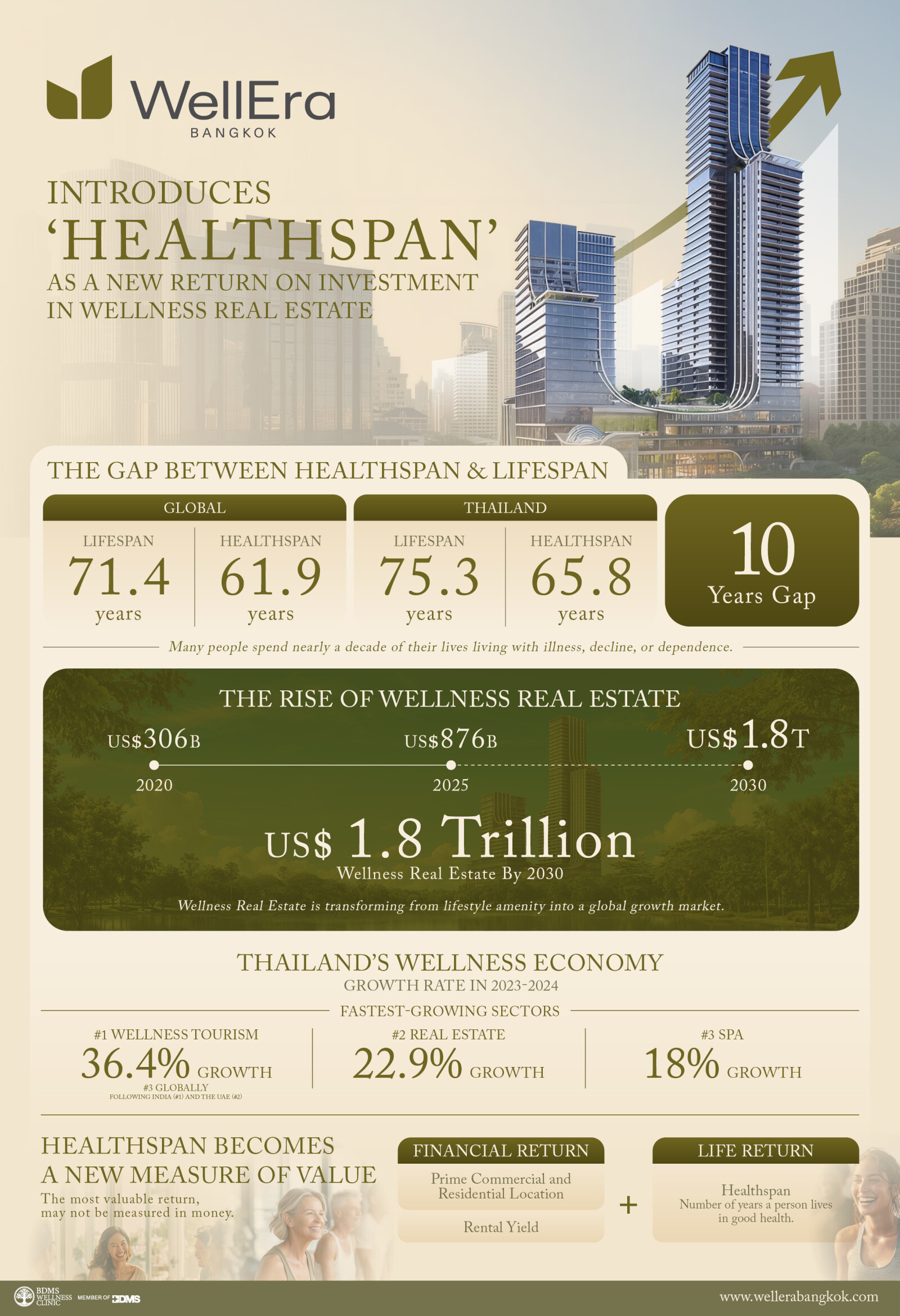 WellEra targets USD 1 trillion wellness real estate sector with Healthspan