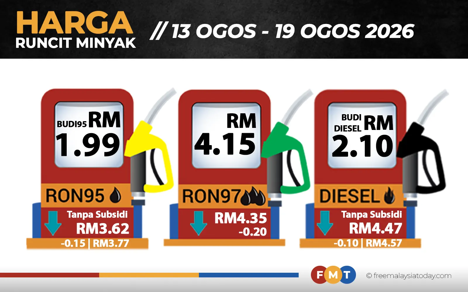 Harga petrol, diesel tanpa subsidi turun mulai esok