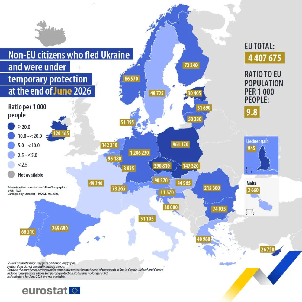 A record 4.41 million Ukrainians are under EU protection—and few are going home