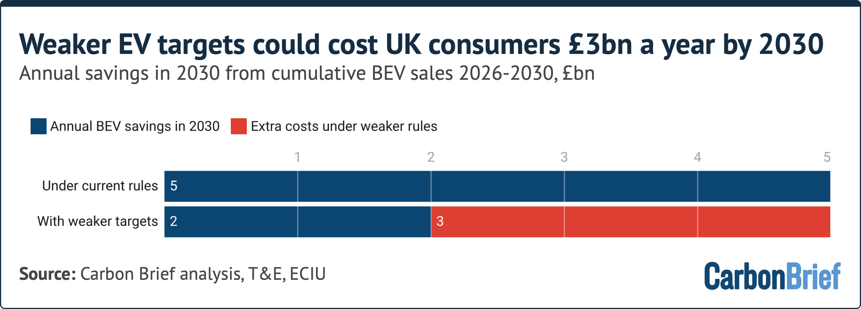 Analysis: Weaker EV targets could cost UK consumers £3bn a year by 2030
