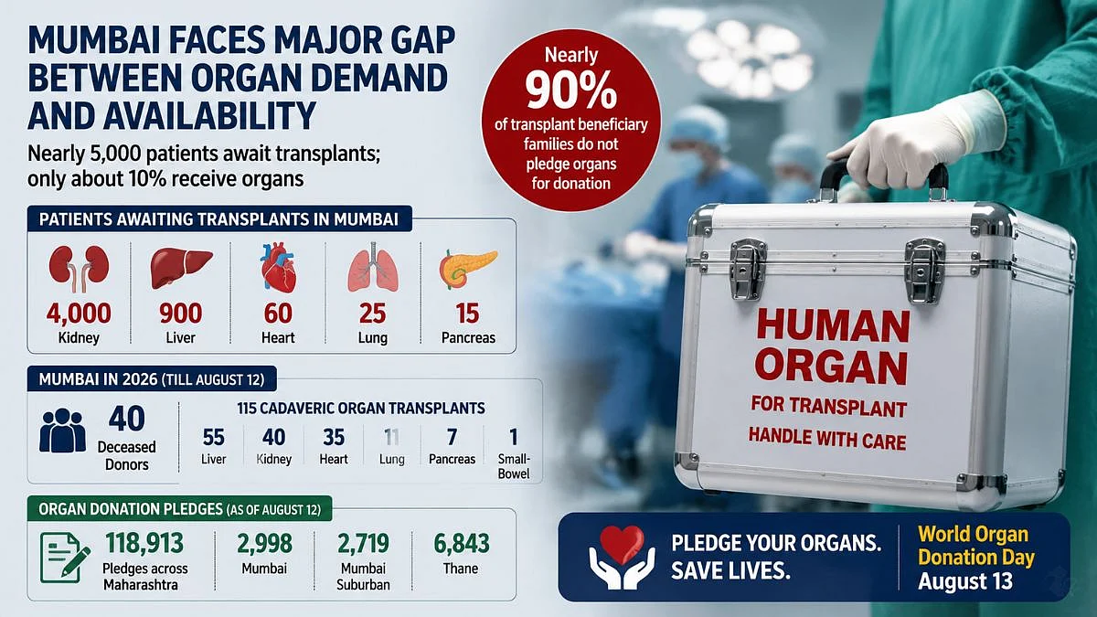 World Organ Donation Day 2026: Mumbai Faces Severe Shortage As Nearly 5,000 Patients Await Transplants; Only Around 10% Receive Donor Support