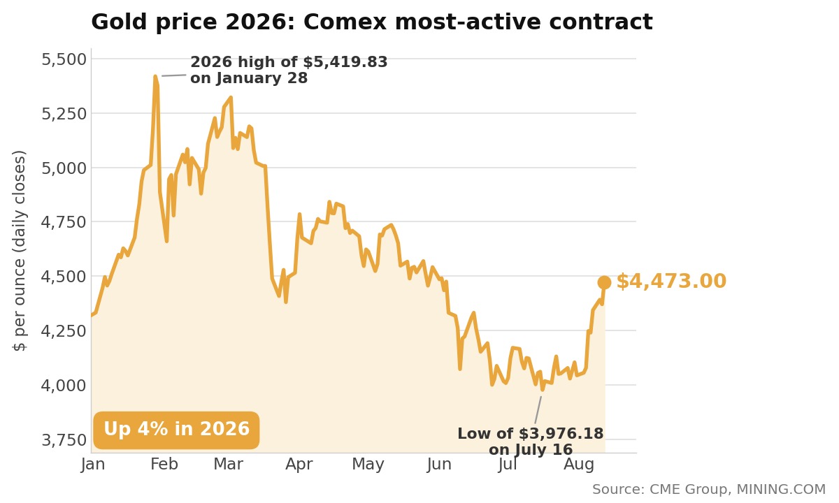Gold price tops $4,500 in New York as tame US inflation cools Fed hike bets