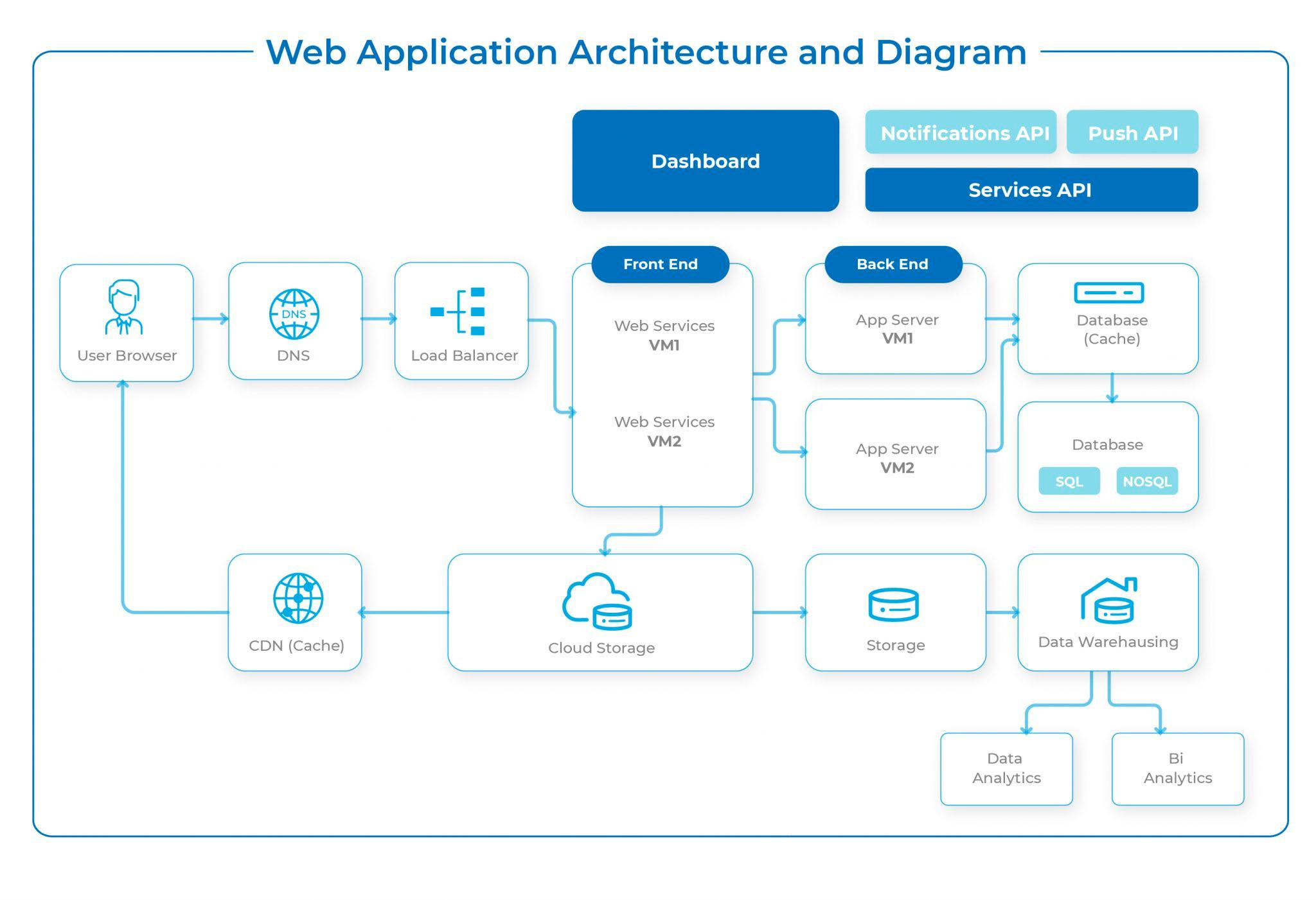 Building Scalable Web Applications with Modern Backend Architecture