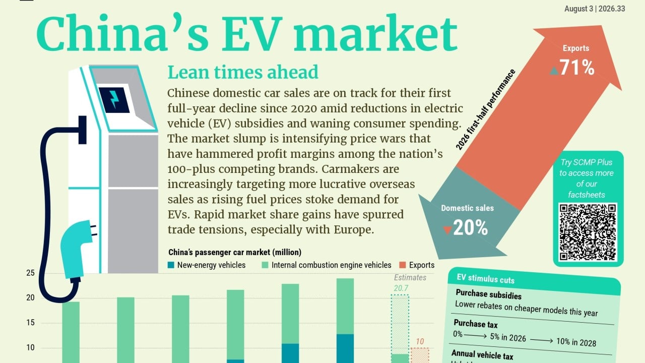 Chinese EV demand cools