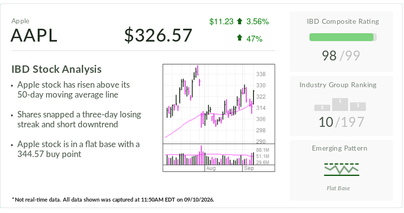 Apple, IBD Stock Of The Day, Rebounds Bullishly After iPhone Duo Debut