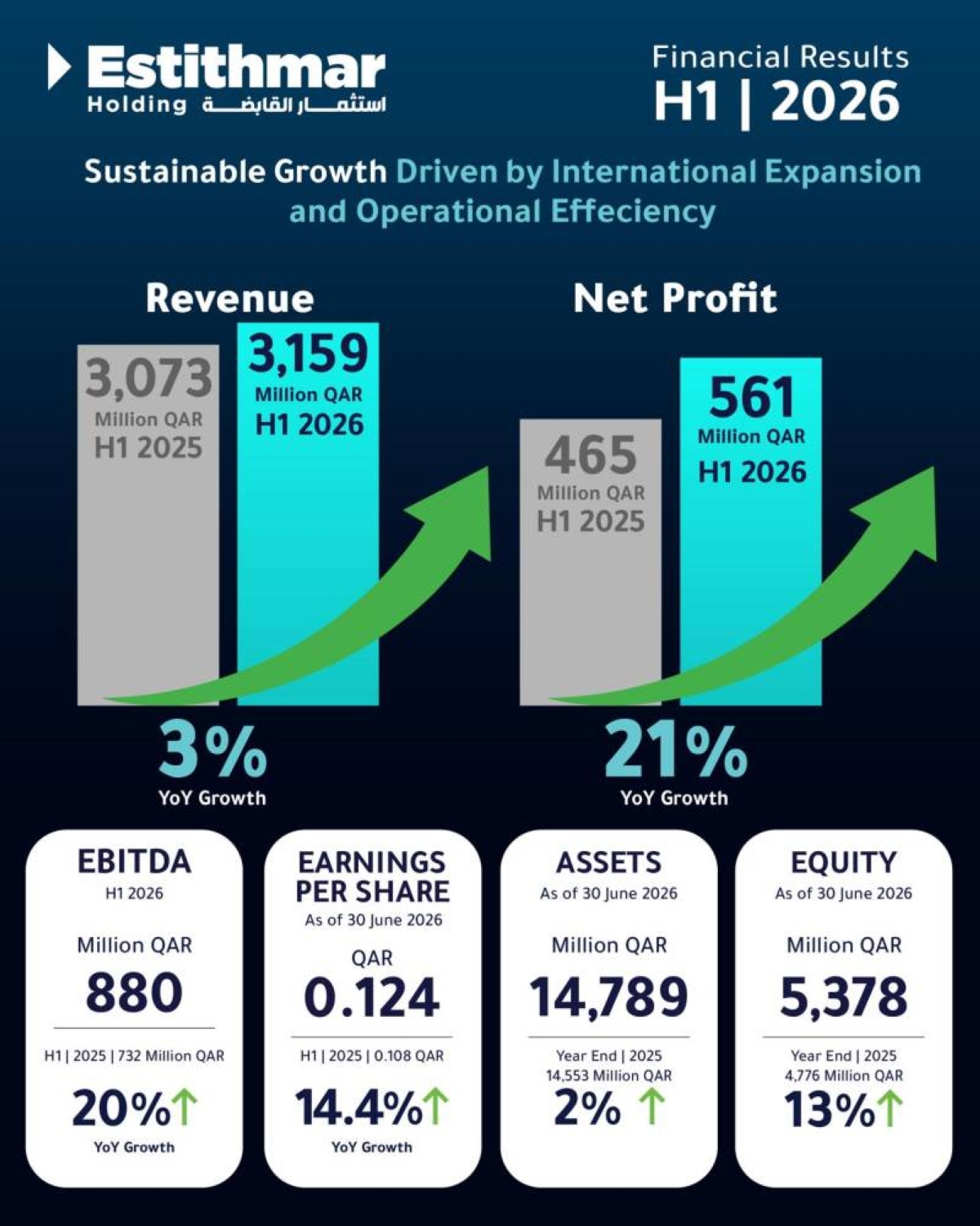 Regional and international expansion supports Estithmar Holding's continued growth