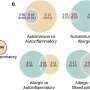 Key genetic differences between pediatric and adult forms of immune-mediated inflammatory diseases identified