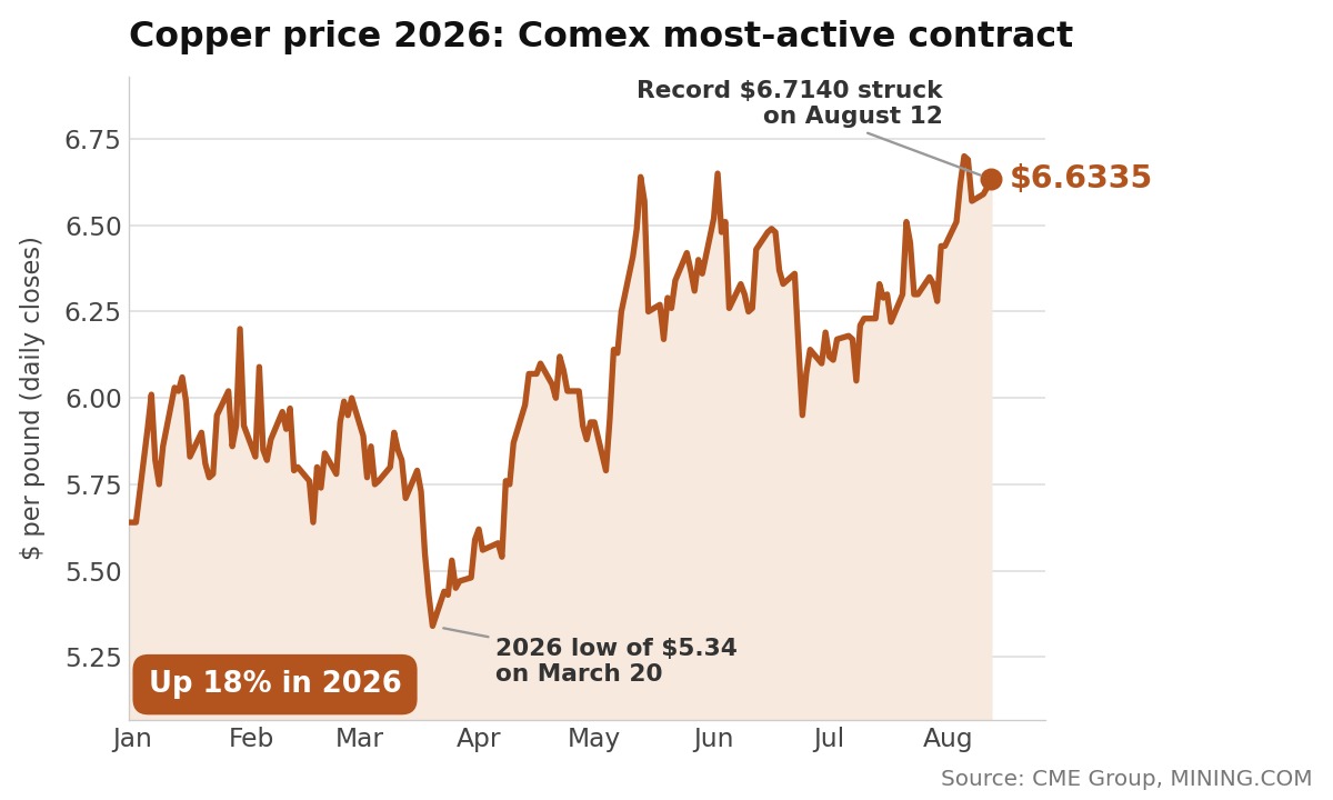 Copper price touches fresh Comex record as squeeze in London hits hardest of the year