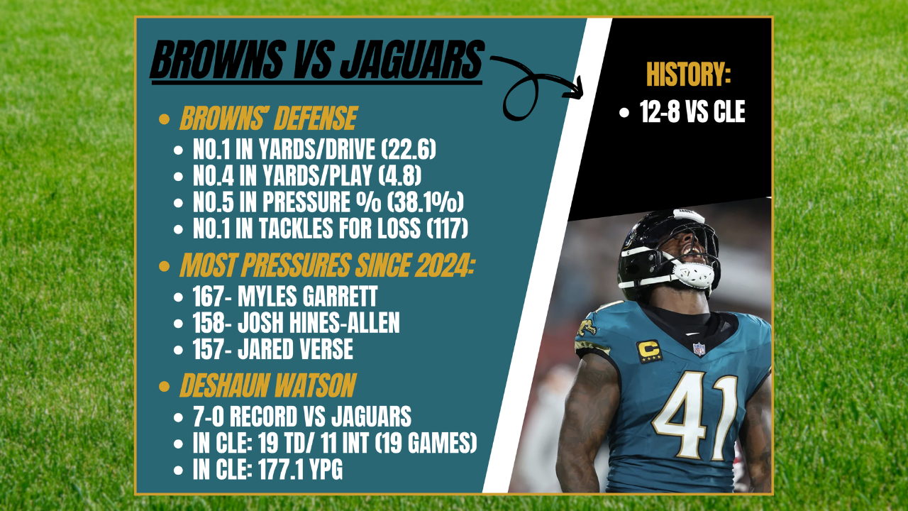 Jaguars’ key matchups against the Browns in Week 1
