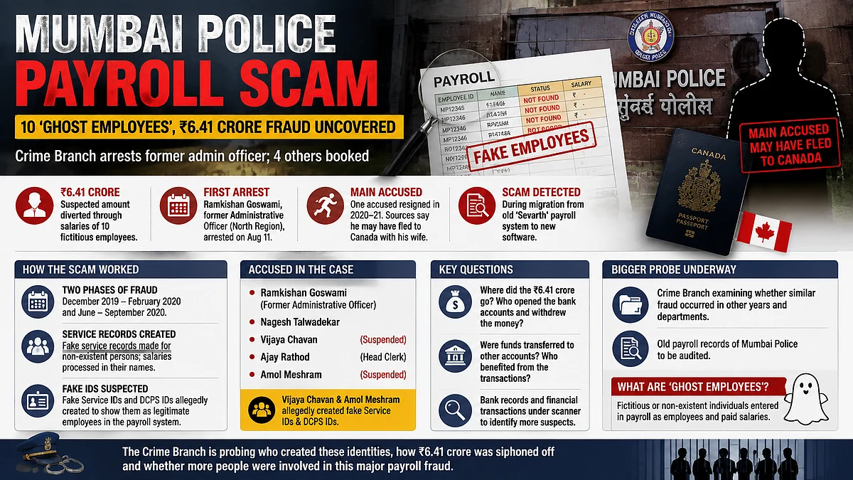 Mumbai Police Payroll Scam: ₹6.41 Crore Allegedly Diverted Through 10 ‘Ghost Employees’