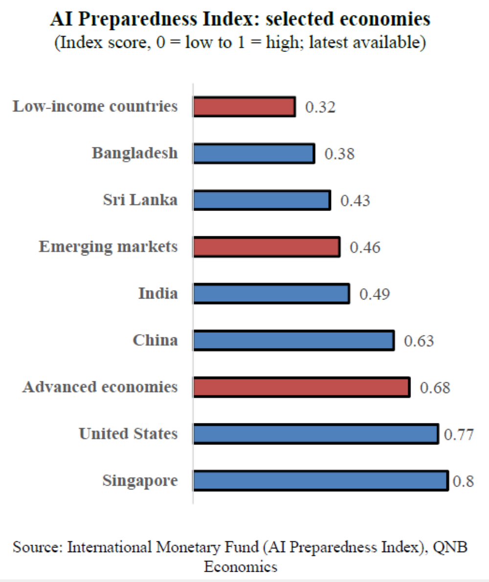 Emerging markets face both promise and disruption from AI