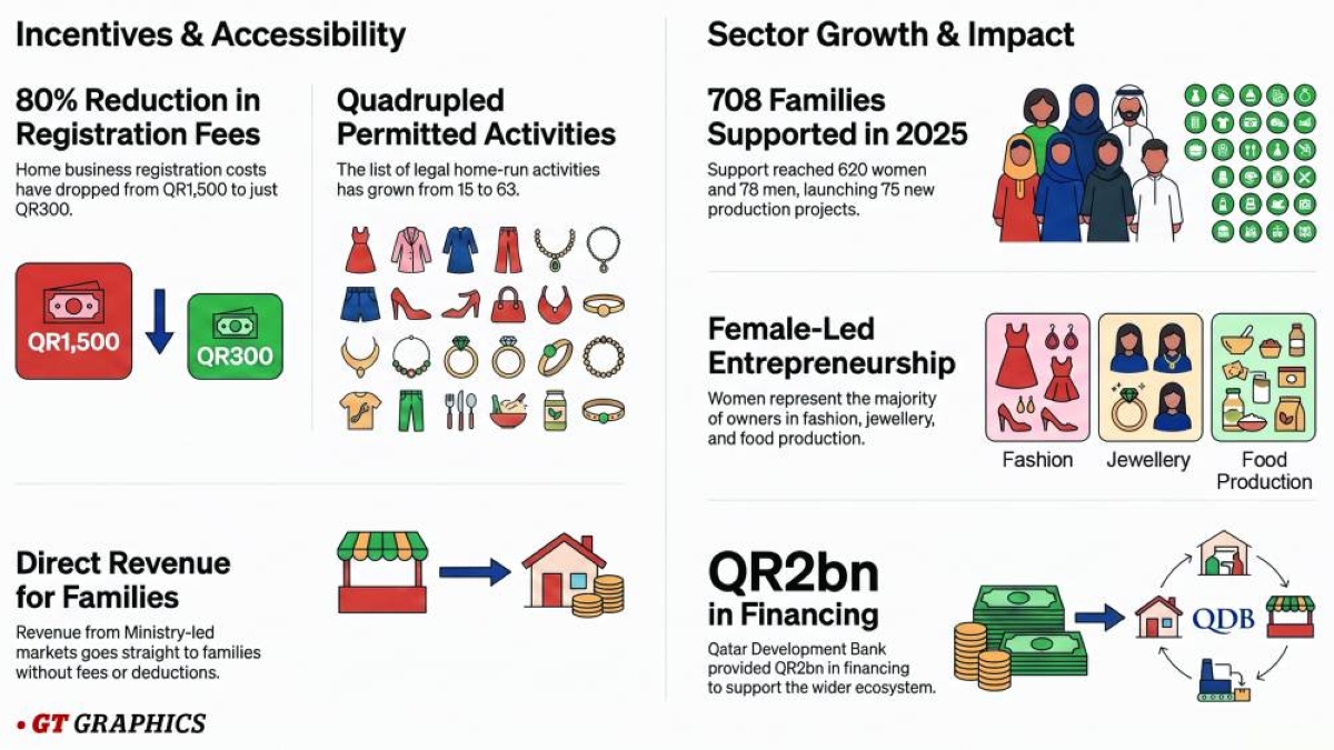 A QR300 licence rewriting Qatar's home economy